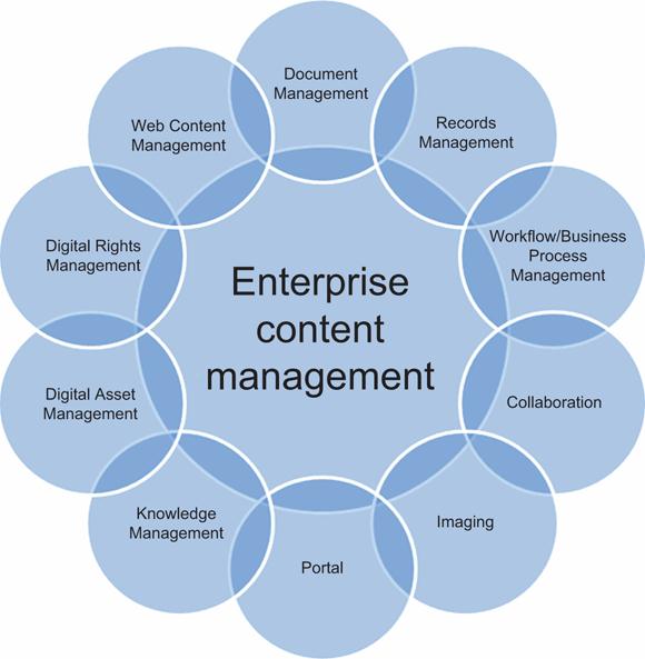 Enterprise Content Management C W Software And System